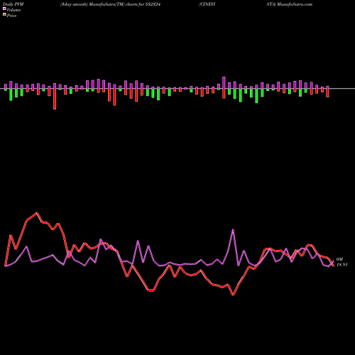 PVM Price Volume Measure charts CINEVISTA 532324 share BSE Stock Exchange 