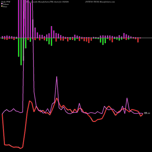 PVM Price Volume Measure charts INTENS TECH 532326 share BSE Stock Exchange 
