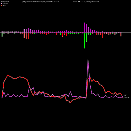 PVM Price Volume Measure charts DANLAW TECH. 532329 share BSE Stock Exchange 