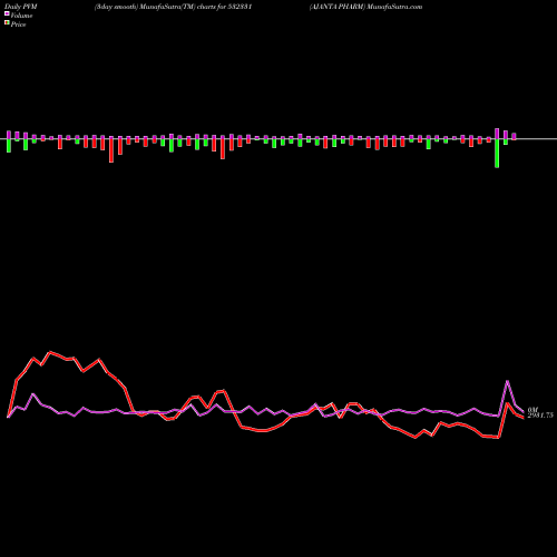 PVM Price Volume Measure charts AJANTA PHARM 532331 share BSE Stock Exchange 