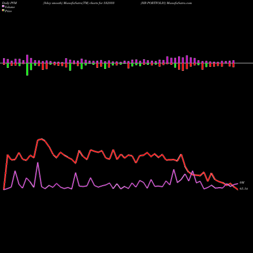 PVM Price Volume Measure charts HB PORTFOLIO 532333 share BSE Stock Exchange 
