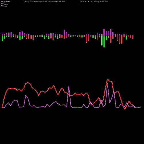 PVM Price Volume Measure charts AMBICA AGAR. 532335 share BSE Stock Exchange 