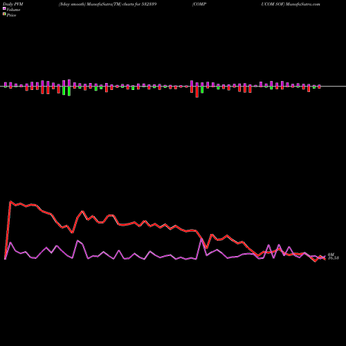 PVM Price Volume Measure charts COMPUCOM SOF 532339 share BSE Stock Exchange 
