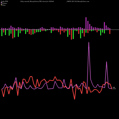 PVM Price Volume Measure charts OMNI AX'S SO 532340 share BSE Stock Exchange 