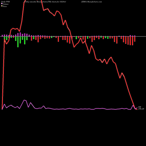 PVM Price Volume Measure charts IZMO 532341 share BSE Stock Exchange 