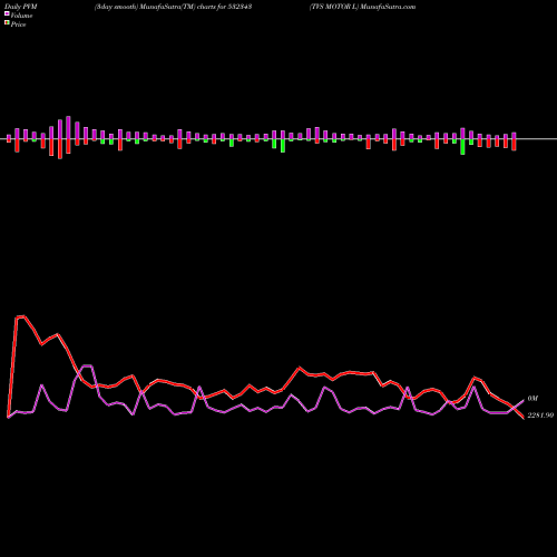 PVM Price Volume Measure charts TVS MOTOR L 532343 share BSE Stock Exchange 