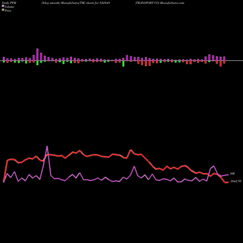 PVM Price Volume Measure charts TRANSPORT CO 532349 share BSE Stock Exchange 