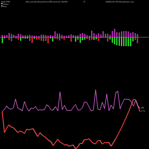 PVM Price Volume Measure charts PADMALAYA TE 532350 share BSE Stock Exchange 