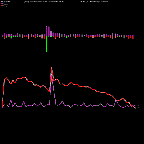 PVM Price Volume Measure charts AKSH OPTIFIB 532351 share BSE Stock Exchange 