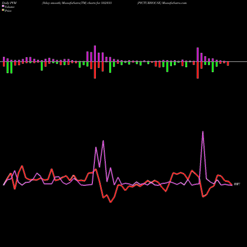 PVM Price Volume Measure charts PICTURHOUSE 532355 share BSE Stock Exchange 