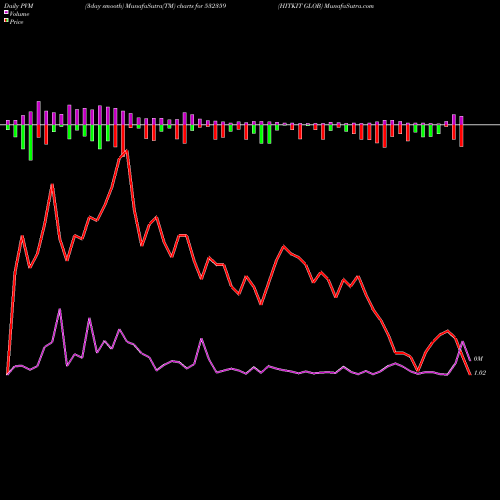 PVM Price Volume Measure charts HITKIT GLOB 532359 share BSE Stock Exchange 