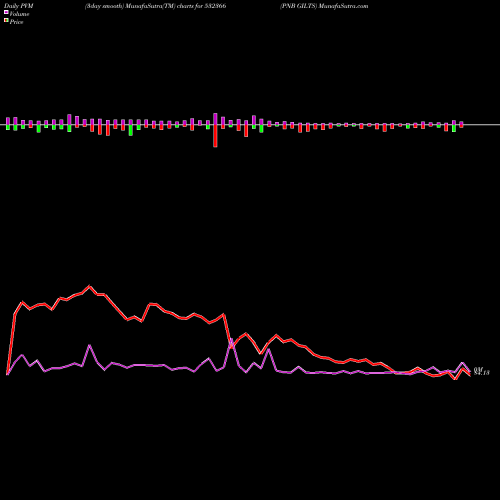 PVM Price Volume Measure charts PNB GILTS 532366 share BSE Stock Exchange 
