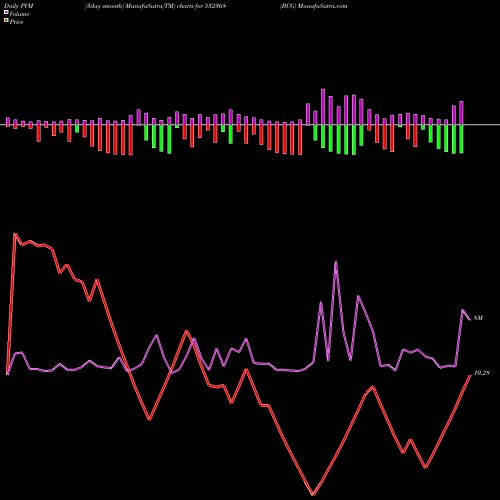 PVM Price Volume Measure charts BCG 532368 share BSE Stock Exchange 