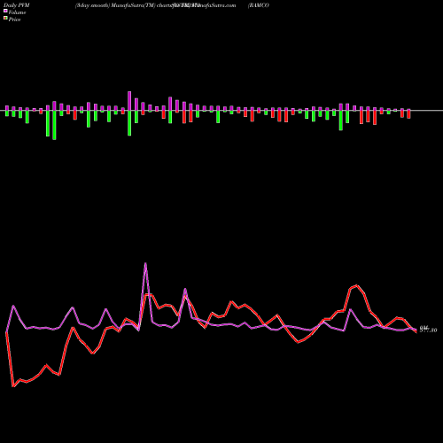 PVM Price Volume Measure charts RAMCO  SYSTM 532370 share BSE Stock Exchange 