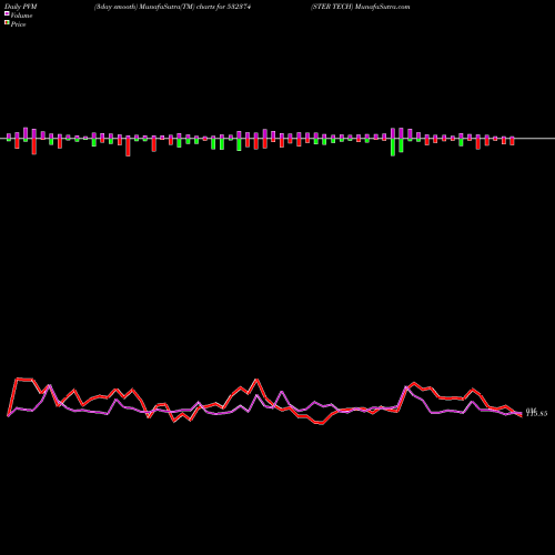 PVM Price Volume Measure charts STER TECH 532374 share BSE Stock Exchange 