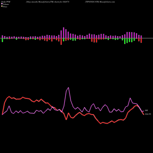 PVM Price Volume Measure charts TIPSINDUSTR 532375 share BSE Stock Exchange 