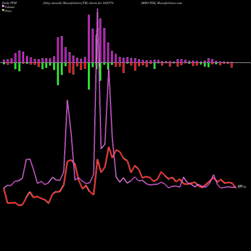 PVM Price Volume Measure charts MRO-TEK 532376 share BSE Stock Exchange 