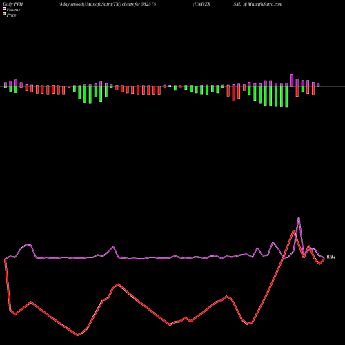 PVM Price Volume Measure charts UNIVERSAL A 532378 share BSE Stock Exchange 