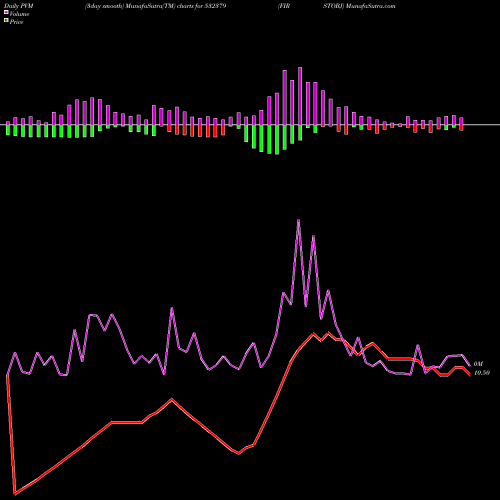 PVM Price Volume Measure charts FIRSTOBJ 532379 share BSE Stock Exchange 