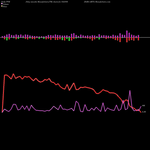 PVM Price Volume Measure charts BABA ARTS 532380 share BSE Stock Exchange 
