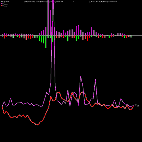 PVM Price Volume Measure charts CALIFORN.SOF 532386 share BSE Stock Exchange 