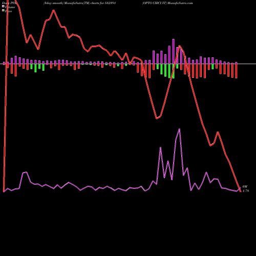 PVM Price Volume Measure charts OPTO CIRCUIT 532391 share BSE Stock Exchange 