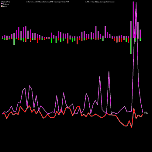 PVM Price Volume Measure charts CREATIVE EYE 532392 share BSE Stock Exchange 