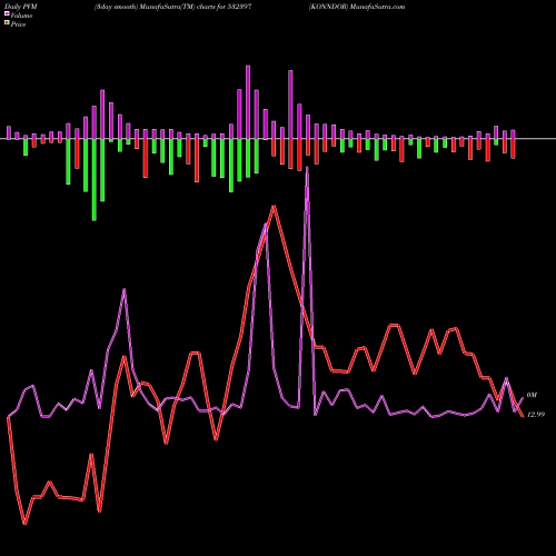 PVM Price Volume Measure charts KONNDOR 532397 share BSE Stock Exchange 