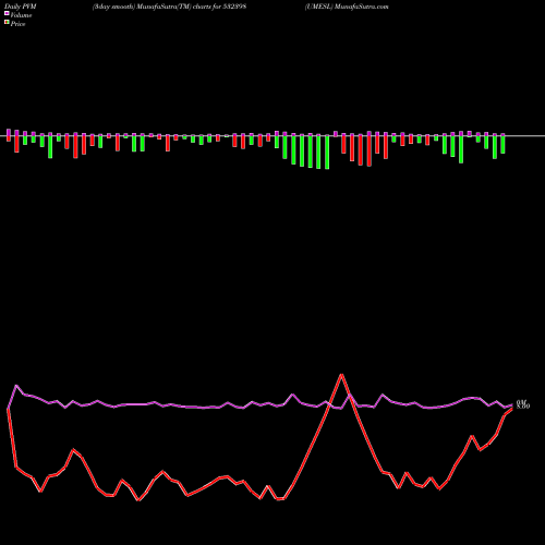 PVM Price Volume Measure charts UMESL 532398 share BSE Stock Exchange 