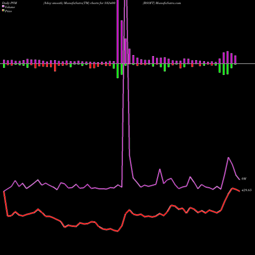 PVM Price Volume Measure charts BSOFT 532400 share BSE Stock Exchange 