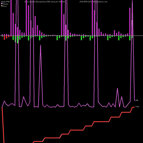 PVM Price Volume Measure charts FOURTH GEN. 532403 share BSE Stock Exchange 