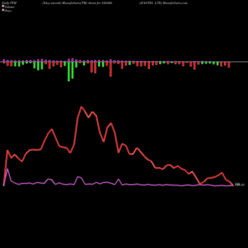 PVM Price Volume Measure charts AVANTEL LTD 532406 share BSE Stock Exchange 