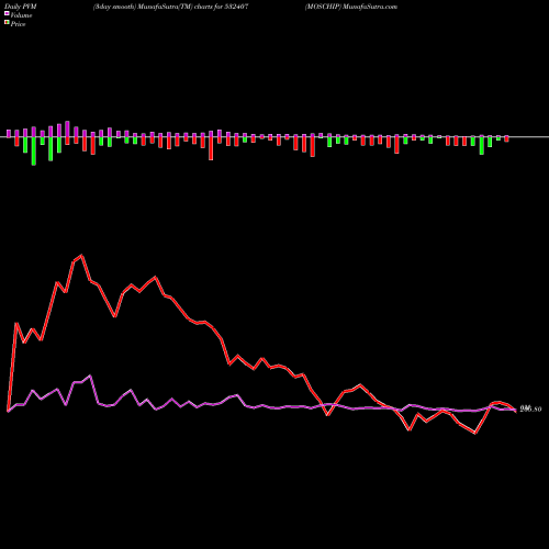 PVM Price Volume Measure charts MOSCHIP 532407 share BSE Stock Exchange 