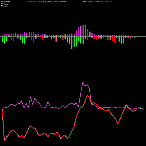 PVM Price Volume Measure charts MEGASOFT LTD 532408 share BSE Stock Exchange 