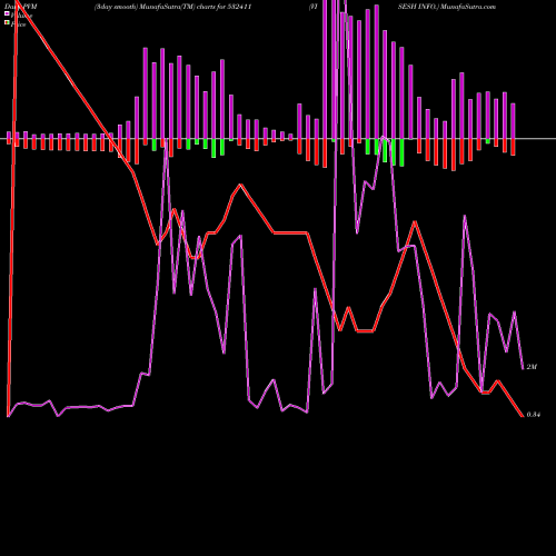 PVM Price Volume Measure charts VISESH INFO. 532411 share BSE Stock Exchange 