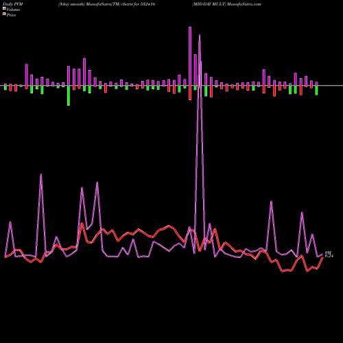 PVM Price Volume Measure charts MID-DAY MULT 532416 share BSE Stock Exchange 