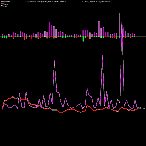 PVM Price Volume Measure charts GODREJ CONS 532424 share BSE Stock Exchange 