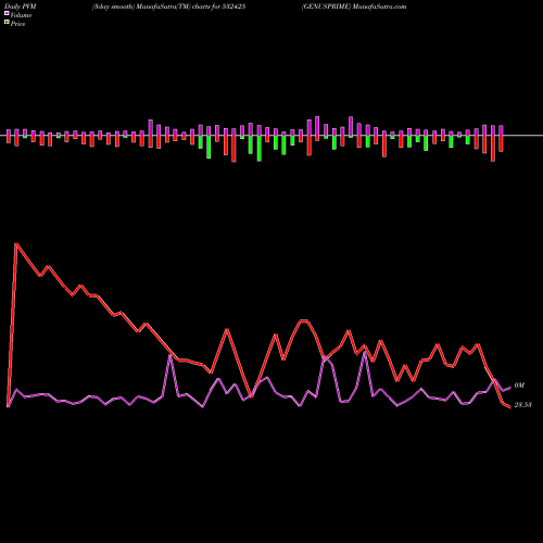 PVM Price Volume Measure charts GENUSPRIME 532425 share BSE Stock Exchange 