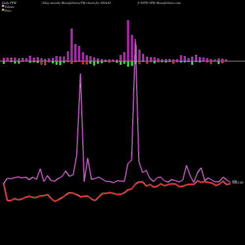 PVM Price Volume Measure charts UNITD SPR 532432 share BSE Stock Exchange 