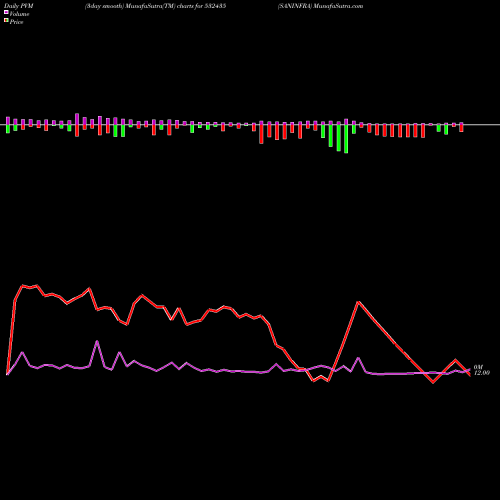 PVM Price Volume Measure charts SANINFRA 532435 share BSE Stock Exchange 