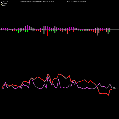 PVM Price Volume Measure charts OLECTRA 532439 share BSE Stock Exchange 