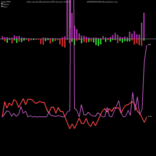 PVM Price Volume Measure charts RNBOWDENIM 532441 share BSE Stock Exchange 