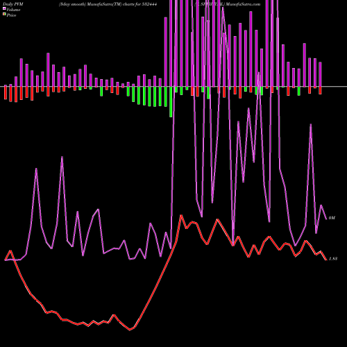 PVM Price Volume Measure charts T. SPIRITUAL 532444 share BSE Stock Exchange 