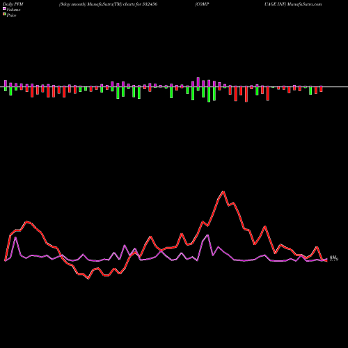 PVM Price Volume Measure charts COMPUAGE INF 532456 share BSE Stock Exchange 