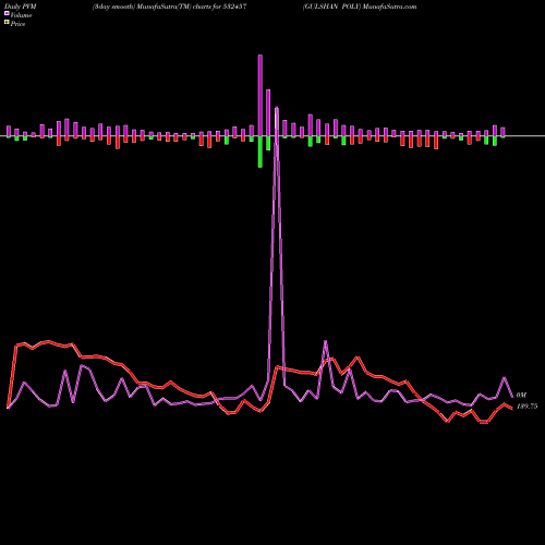 PVM Price Volume Measure charts GULSHAN POLY 532457 share BSE Stock Exchange 