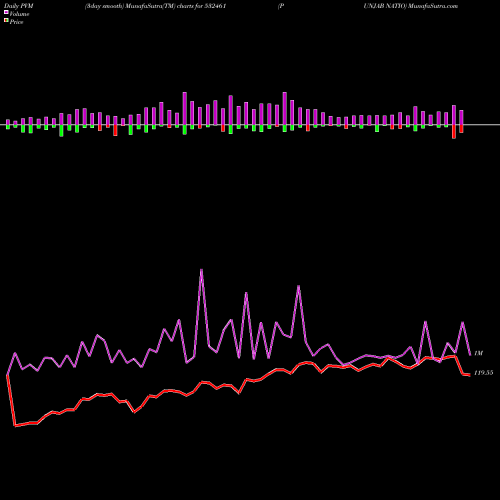 PVM Price Volume Measure charts PUNJAB NATIO 532461 share BSE Stock Exchange 