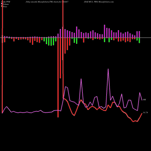 PVM Price Volume Measure charts HAZ MUL PRO 532467 share BSE Stock Exchange 