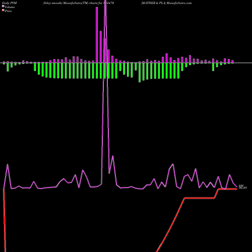 PVM Price Volume Measure charts MATHER & PLA 532470 share BSE Stock Exchange 