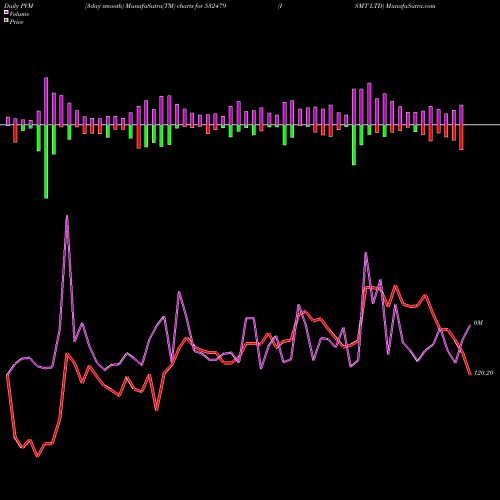 PVM Price Volume Measure charts ISMT LTD 532479 share BSE Stock Exchange 
