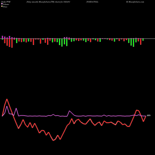 PVM Price Volume Measure charts NOIDA-TOLL B 532481 share BSE Stock Exchange 